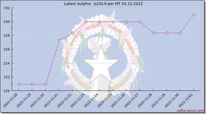 Price on sulfur in Northern Mariana Islands today 03.12.2022